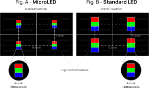 Understanding Micro LED Displays | Direct View Solutions